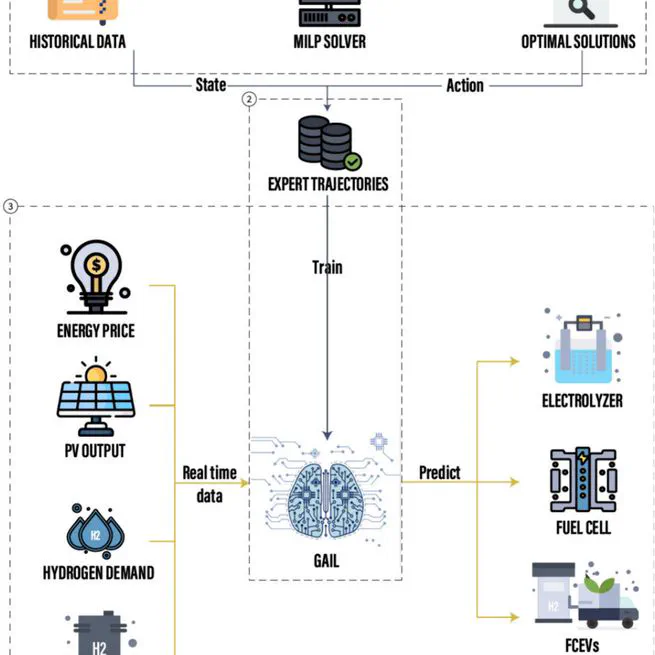 Robust real-time energy management for a hydrogen refueling station using generative adversarial imitation learning